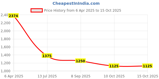 firstcry.com TRUFFLE COLLECTION Colour Blocked Velcro Closure Sneakers - Pink & White truffle collection Price History Graph from 6 Apr 2025 to 15 Oct 2025