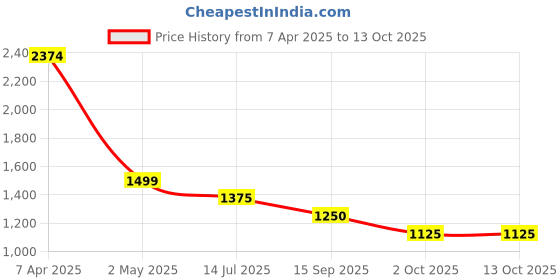 firstcry.com TRUFFLE COLLECTION Colour Blocked Velcro Closure Sneakers - Pink & White truffle collection Price History Graph from 7 Apr 2025 to 13 Oct 2025