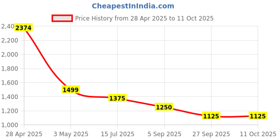 firstcry.com TRUFFLE COLLECTION Colour Blocked Velcro Closure Sneakers - Pink & White truffle collection Price History Graph from 28 Apr 2025 to 11 Oct 2025