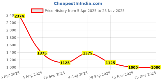 firstcry.com TRUFFLE COLLECTION Colour Blocked Velcro Closure Sneakers - Pink & White truffle collection Price History Graph from 5 Apr 2025 to 24 Nov 2025