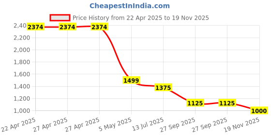 firstcry.com TRUFFLE COLLECTION Colour Blocked Velcro Closure Sneakers - Pink & White truffle collection Price History Graph from 22 Apr 2025 to 19 Nov 2025