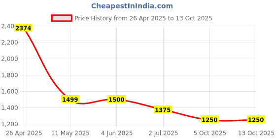 firstcry.com TRUFFLE COLLECTION Colour Blocked Velcro Closure Sneakers - White truffle collection Price History Graph from 26 Apr 2025 to 13 Oct 2025