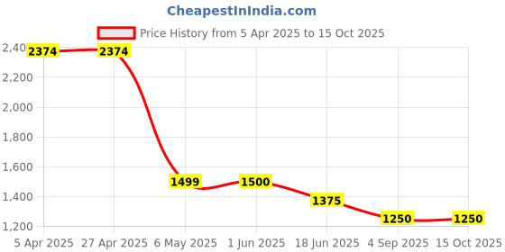 firstcry.com TRUFFLE COLLECTION Colour Blocked Velcro Closure Sneakers - White truffle collection Price History Graph from 5 Apr 2025 to 15 Oct 2025