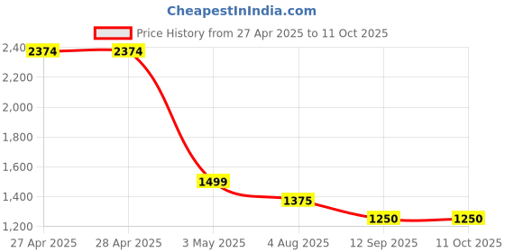 firstcry.com TRUFFLE COLLECTION Colour Blocked Velcro Closure Sneakers - White truffle collection Price History Graph from 27 Apr 2025 to 11 Oct 2025