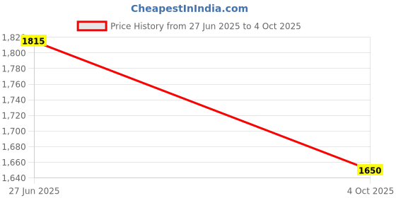 firstcry.com TRUFFLE COLLECTION Colour Blocked With Rotating Button Closure Sneakers - Beige truffle collection Price History Graph from 27 Jun 2025 to 4 Oct 2025