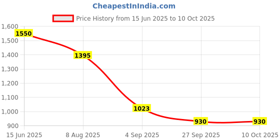 firstcry.com TRUFFLE COLLECTION Colour Blocked With Velcro Closure Sneakers - Black truffle collection Price History Graph from 15 Jun 2025 to 10 Oct 2025