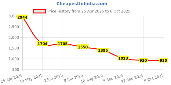 firstcry.com TRUFFLE COLLECTION Colour Blocked With Velcro Closure Sneakers - Black truffle collection Price History Graph from 25 Apr 2025 to 5 Oct 2025