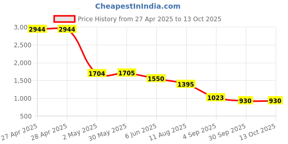 firstcry.com TRUFFLE COLLECTION Colour Blocked With Velcro Closure Sneakers - Pink truffle collection Price History Graph from 27 Apr 2025 to 13 Oct 2025