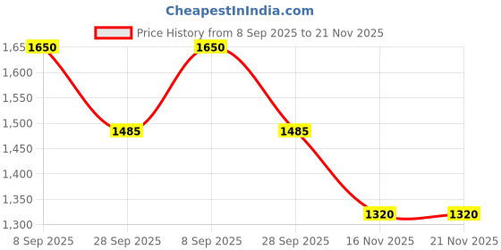 firstcry.com TRUFFLE COLLECTION Fashion Text Designed Mesh Detailed Velcro Closure Sneakers - White & Beige truffle collection Price History Graph from 8 Sep 2025 to 21 Nov 2025