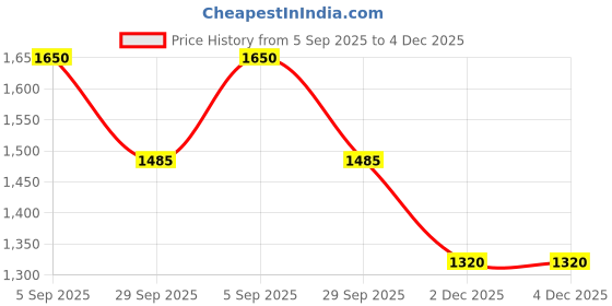 firstcry.com TRUFFLE COLLECTION Fashion Text Designed Mesh Detailed Velcro Closure Sneakers - White & Beige truffle collection Price History Graph from 5 Sep 2025 to 4 Dec 2025