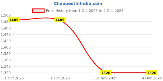 firstcry.com TRUFFLE COLLECTION Fashion Text Designed Mesh Detailed Velcro Closure Sneakers - White & Pink truffle collection Price History Graph from 1 Oct 2025 to 4 Dec 2025