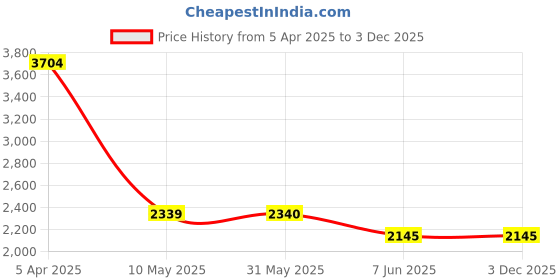 firstcry.com TRUFFLE COLLECTION Fur Detailed Solid Slip On Boots - Beige truffle collection Price History Graph from 5 Apr 2025 to 3 Dec 2025