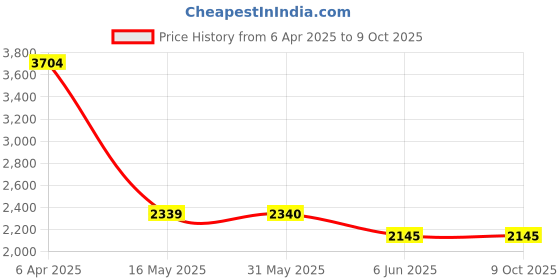 firstcry.com TRUFFLE COLLECTION Fur Detailed Solid Slip On Boots - Beige truffle collection Price History Graph from 6 Apr 2025 to 9 Oct 2025