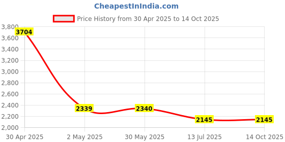 firstcry.com TRUFFLE COLLECTION Fur Detailed Solid Slip On Boots - Beige truffle collection Price History Graph from 30 Apr 2025 to 14 Oct 2025