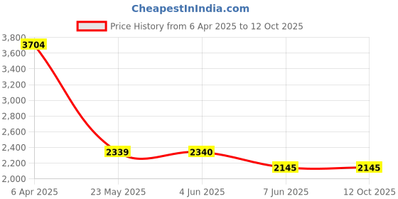 firstcry.com TRUFFLE COLLECTION Fur Detailed Solid Slip On Boots - Black truffle collection Price History Graph from 6 Apr 2025 to 12 Oct 2025