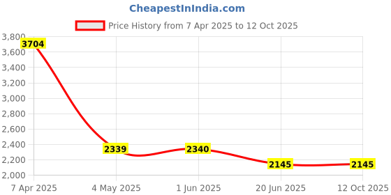 firstcry.com TRUFFLE COLLECTION Fur Detailed Solid Slip On Boots - Black truffle collection Price History Graph from 7 Apr 2025 to 11 Oct 2025