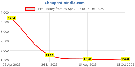 firstcry.com TRUFFLE COLLECTION Geometric Designed Sneakers With Velcro Closure - Black & White truffle collection Price History Graph from 25 Apr 2025 to 15 Oct 2025