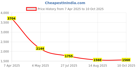 firstcry.com TRUFFLE COLLECTION Geometric Designed Sneakers With Velcro Closure - Black & White truffle collection Price History Graph from 7 Apr 2025 to 9 Oct 2025