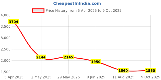 firstcry.com TRUFFLE COLLECTION Geometric Designed Sneakers With Velcro Closure - Pink truffle collection Price History Graph from 5 Apr 2025 to 9 Oct 2025