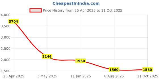 firstcry.com TRUFFLE COLLECTION Geometric Designed Sneakers With Velcro Closure - Pink truffle collection Price History Graph from 25 Apr 2025 to 11 Oct 2025