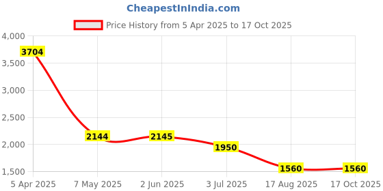 firstcry.com TRUFFLE COLLECTION Geometric Designed Sneakers With Velcro Closure - Pink truffle collection Price History Graph from 5 Apr 2025 to 16 Oct 2025