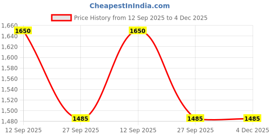 firstcry.com TRUFFLE COLLECTION Lace Ups Star Patch Embellished Sneakers - White & Black truffle collection Price History Graph from 12 Sep 2025 to 4 Dec 2025