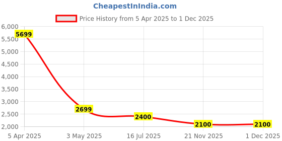 firstcry.com TRUFFLE COLLECTION Leaves Designed Zipper Boots - Black truffle collection Price History Graph from 5 Apr 2025 to 30 Nov 2025