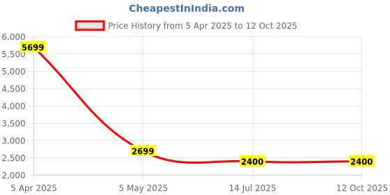 firstcry.com TRUFFLE COLLECTION Leaves Designed Zipper Boots - Black truffle collection Price History Graph from 5 Apr 2025 to 11 Oct 2025