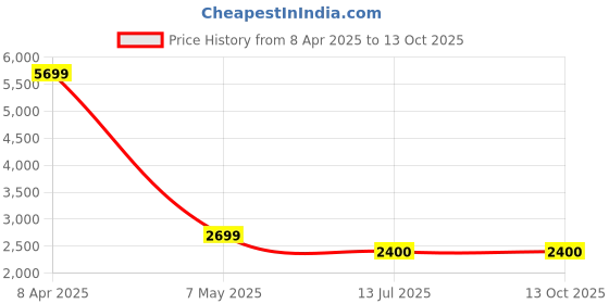 firstcry.com TRUFFLE COLLECTION Leaves Designed Zipper Boots - Black truffle collection Price History Graph from 8 Apr 2025 to 13 Oct 2025