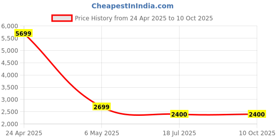 firstcry.com TRUFFLE COLLECTION Leaves Designed Zipper Boots - Black truffle collection Price History Graph from 24 Apr 2025 to 10 Oct 2025
