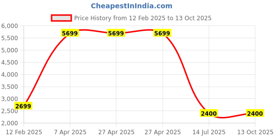 firstcry.com TRUFFLE COLLECTION Leaves Designed Zipper Boots - White truffle collection Price History Graph from 12 Feb 2025 to 13 Oct 2025