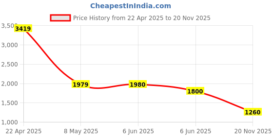 firstcry.com TRUFFLE COLLECTION Mesh & Animal Applique Detailed Shoes - Beige & Khaki truffle collection Price History Graph from 22 Apr 2025 to 20 Nov 2025