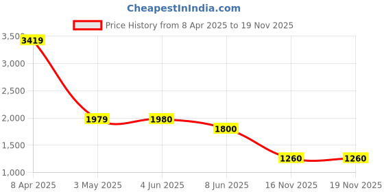 firstcry.com TRUFFLE COLLECTION Mesh & Animal Applique Detailed Shoes - Purple & White truffle collection Price History Graph from 8 Apr 2025 to 19 Nov 2025