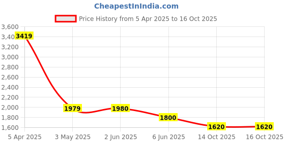 firstcry.com TRUFFLE COLLECTION Mesh & Animal Applique Detailed Shoes - White truffle collection Price History Graph from 5 Apr 2025 to 16 Oct 2025