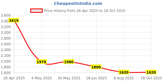 firstcry.com TRUFFLE COLLECTION Mesh & Animal Applique Detailed Shoes - White truffle collection Price History Graph from 26 Apr 2025 to 18 Oct 2025