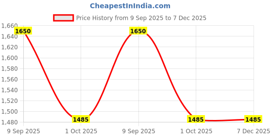 firstcry.com TRUFFLE COLLECTION Panda Applique Detailed Lace Ups Sneakers - Black & White truffle collection Price History Graph from 9 Sep 2025 to 7 Dec 2025