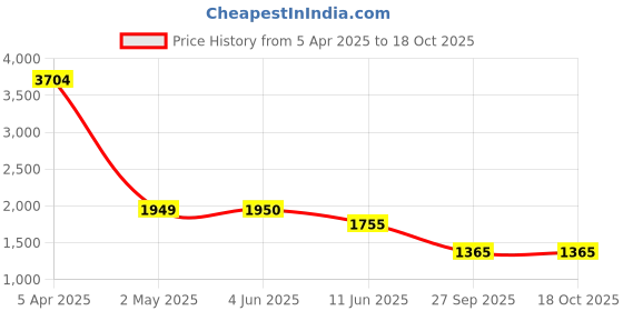 firstcry.com TRUFFLE COLLECTION Panda Designed Colour Blocked Sneakers - Black & White truffle collection Price History Graph from 5 Apr 2025 to 18 Oct 2025