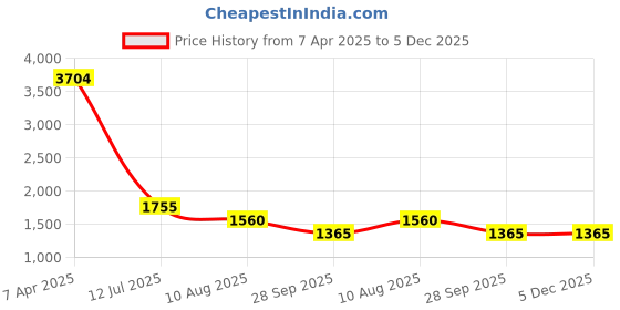 firstcry.com TRUFFLE COLLECTION Panda Designed Colour Blocked Sneakers - Purple & White truffle collection Price History Graph from 7 Apr 2025 to 5 Dec 2025