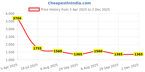 firstcry.com TRUFFLE COLLECTION Panda Designed Colour Blocked Sneakers - Purple & White truffle collection Price History Graph from 5 Apr 2025 to 2 Dec 2025