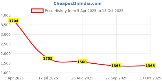firstcry.com TRUFFLE COLLECTION Panda Designed Colour Blocked Sneakers - Purple & White truffle collection Price History Graph from 5 Apr 2025 to 13 Oct 2025