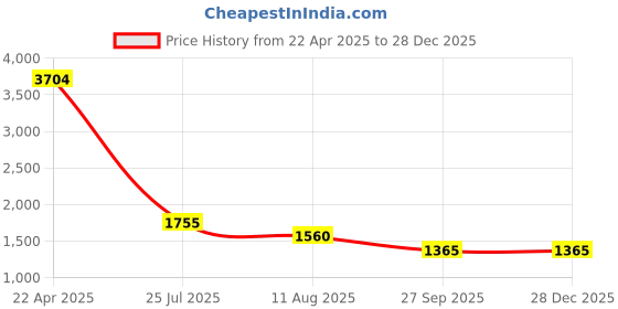 firstcry.com TRUFFLE COLLECTION Panda Designed Colour Blocked Sneakers - Purple & White truffle collection Price History Graph from 22 Apr 2025 to 28 Dec 2025
