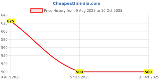 firstcry.com TRUFFLE COLLECTION Perforated Clogs With Alarm Clock Charms - Pink truffle collection Price History Graph from 9 Aug 2025 to 9 Oct 2025