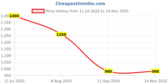 firstcry.com TRUFFLE COLLECTION Solid Mesh Detailed Velcro Closure Sneakers - White truffle collection Price History Graph from 11 Jul 2025 to 14 Nov 2025