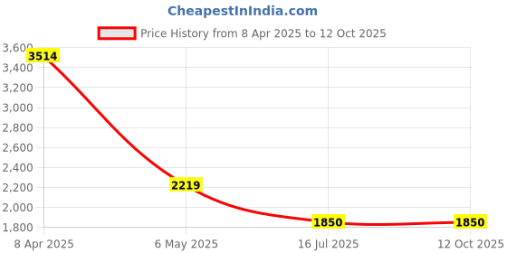 firstcry.com TRUFFLE COLLECTION Solid Slip On Boots - Black truffle collection Price History Graph from 8 Apr 2025 to 12 Oct 2025