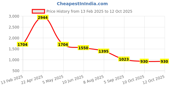 firstcry.com TRUFFLE COLLECTION Solid Velcro Closure Sneakers - White truffle collection Price History Graph from 13 Feb 2025 to 12 Oct 2025