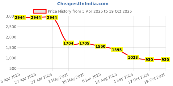 firstcry.com TRUFFLE COLLECTION Solid Velcro Closure Sneakers - White truffle collection Price History Graph from 5 Apr 2025 to 18 Oct 2025