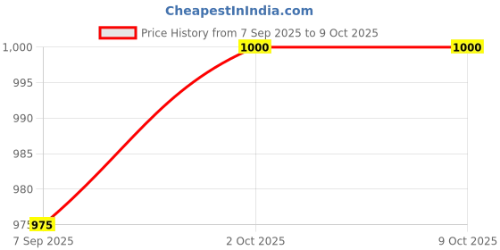 firstcry.com TRUFFLE COLLECTION Spot Text Designed With Buckle Closure Sandals - Beige truffle collection Price History Graph from 7 Sep 2025 to 8 Oct 2025