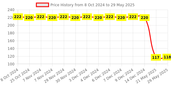 firstcry.com tru nature TruNature  Mosquito Repellent Combo (1 Refills(45ml) + 1 Device) tru nature Price History Graph from 8 Oct 2024 to 29 May 2025