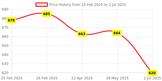 firstcry.com trunkworks Trunk Works Let's Go Safari - a Drive on The Wild Side trunkworks Price History Graph from 25 Feb 2025 to 2 Jul 2025