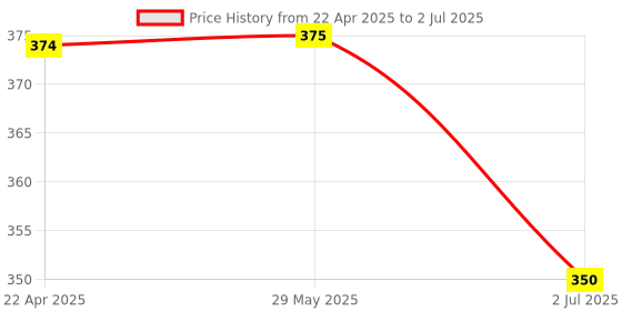 firstcry.com trunkworks Trunk Works Memory Race Card Game - Multicolor trunkworks Price History Graph from 22 Apr 2025 to 2 Jul 2025